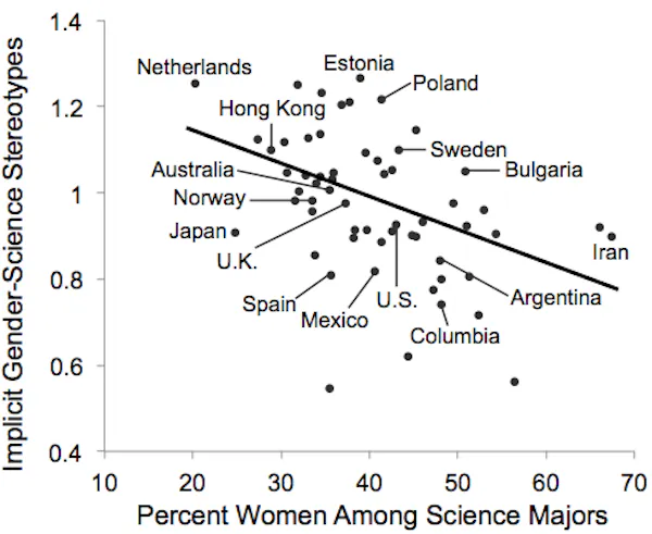 Most people think ‘man’ when they think ‘scientist’ – how can we kill ...