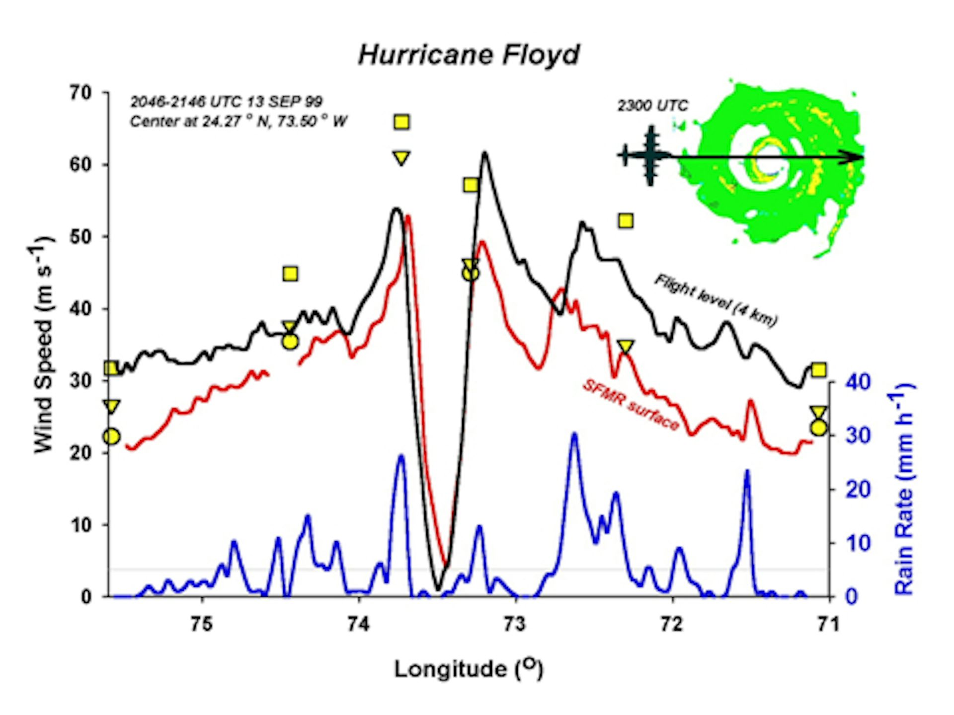 Better hurricane observation techniques over the decades make big 