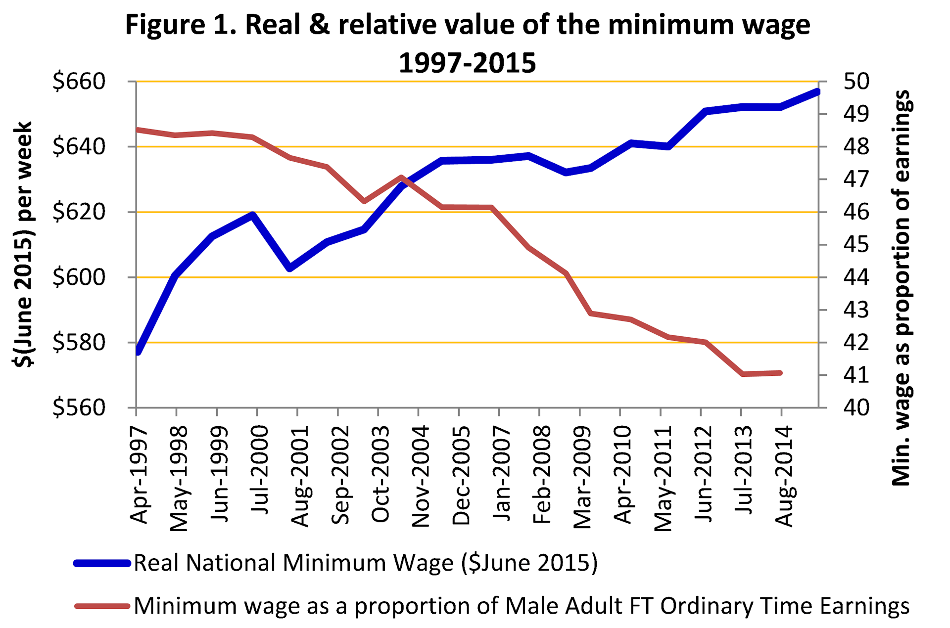 Minimum Wage Australia Chart