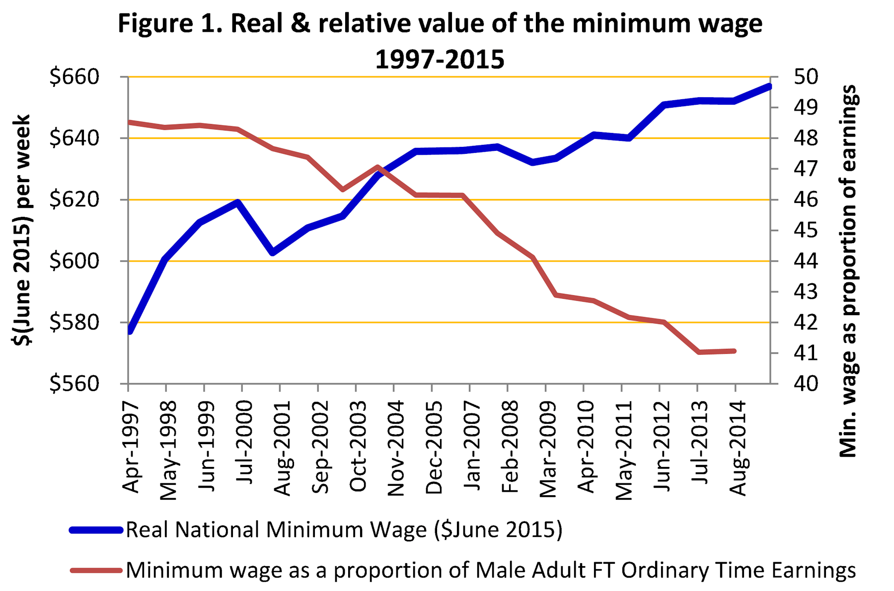 Minimum wage up but households still falling behind