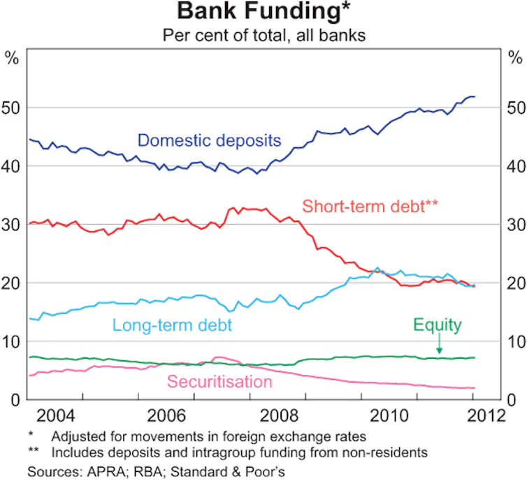 Bank Sources Graph Evidence shows banks’ funding stance on interest rates was correct
