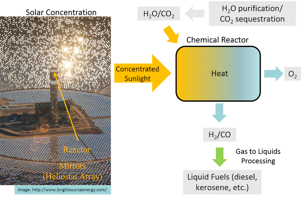 Solar Fuel Pathways Solar fuels: how planes and cars could be powered by the sun