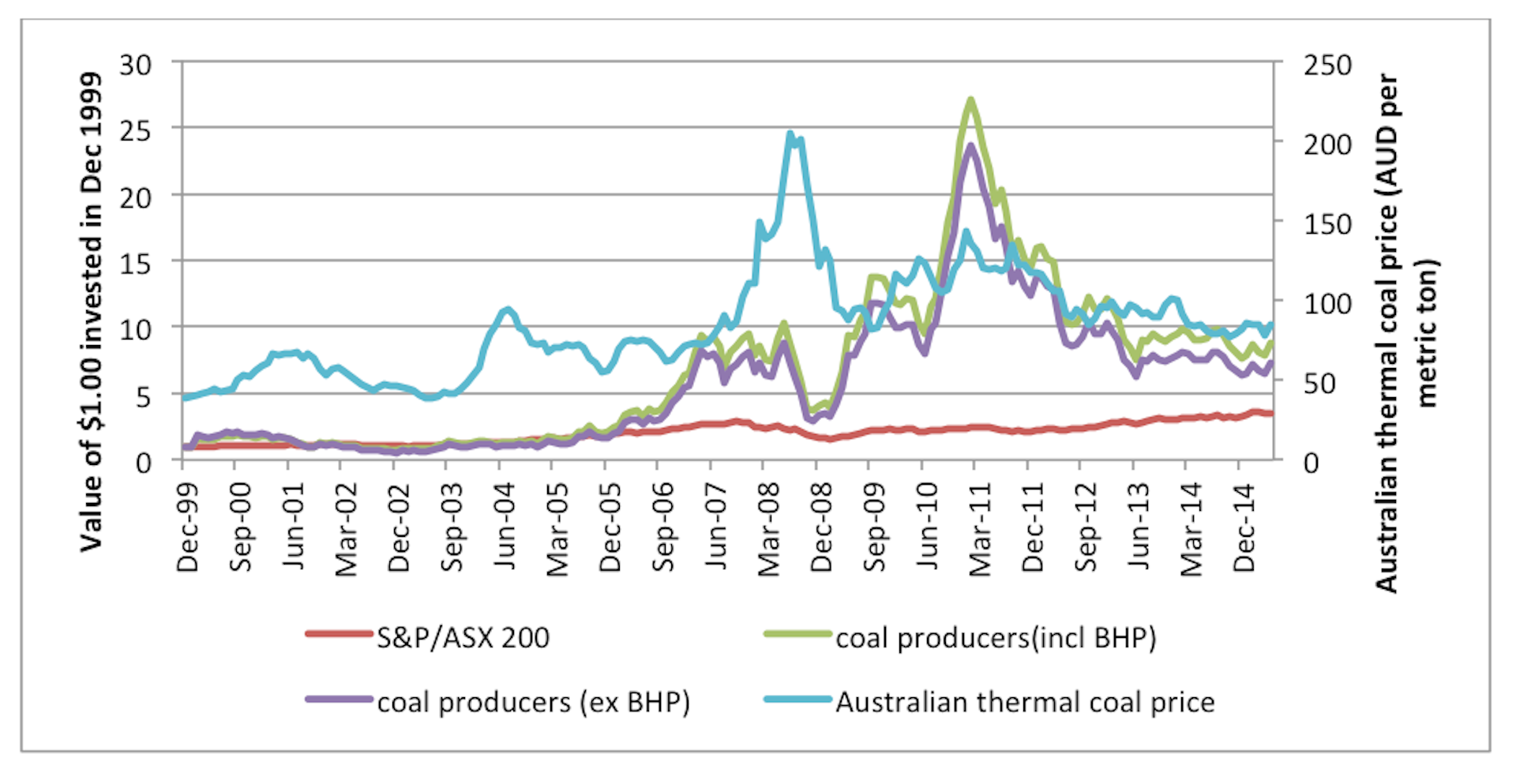 Indonesian Coal Price Chart