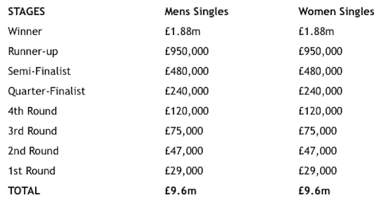 Wimbledon 2021 prize money breakdown