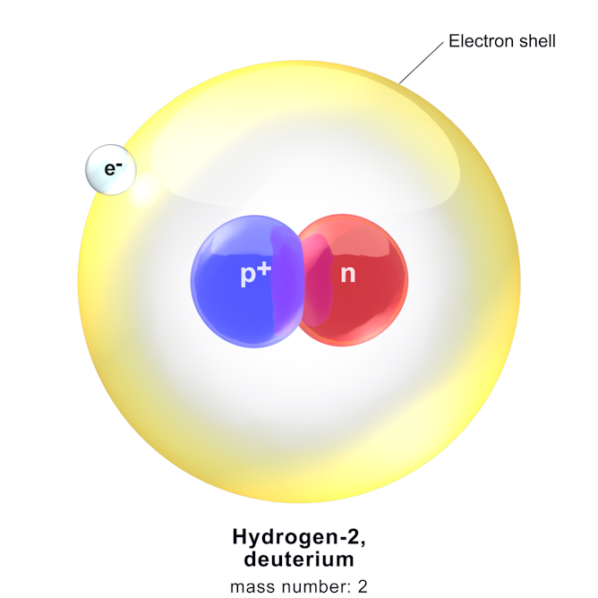 Виды водорода. Строение ядра дейтерия. Атом дейтерия и трития. Строение атома дейтерия. Строение атома дейтерия и трития.