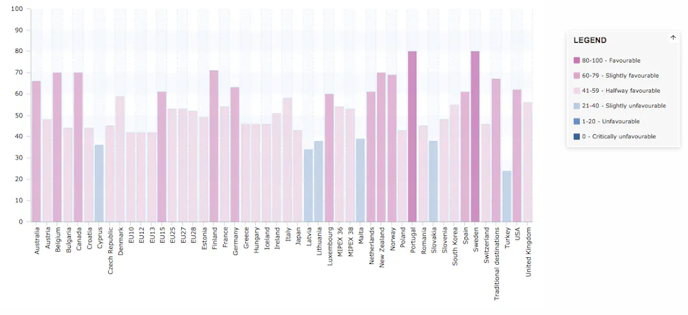 Immigration Ranking The UK tumbles out of top ten in key immigration ranking