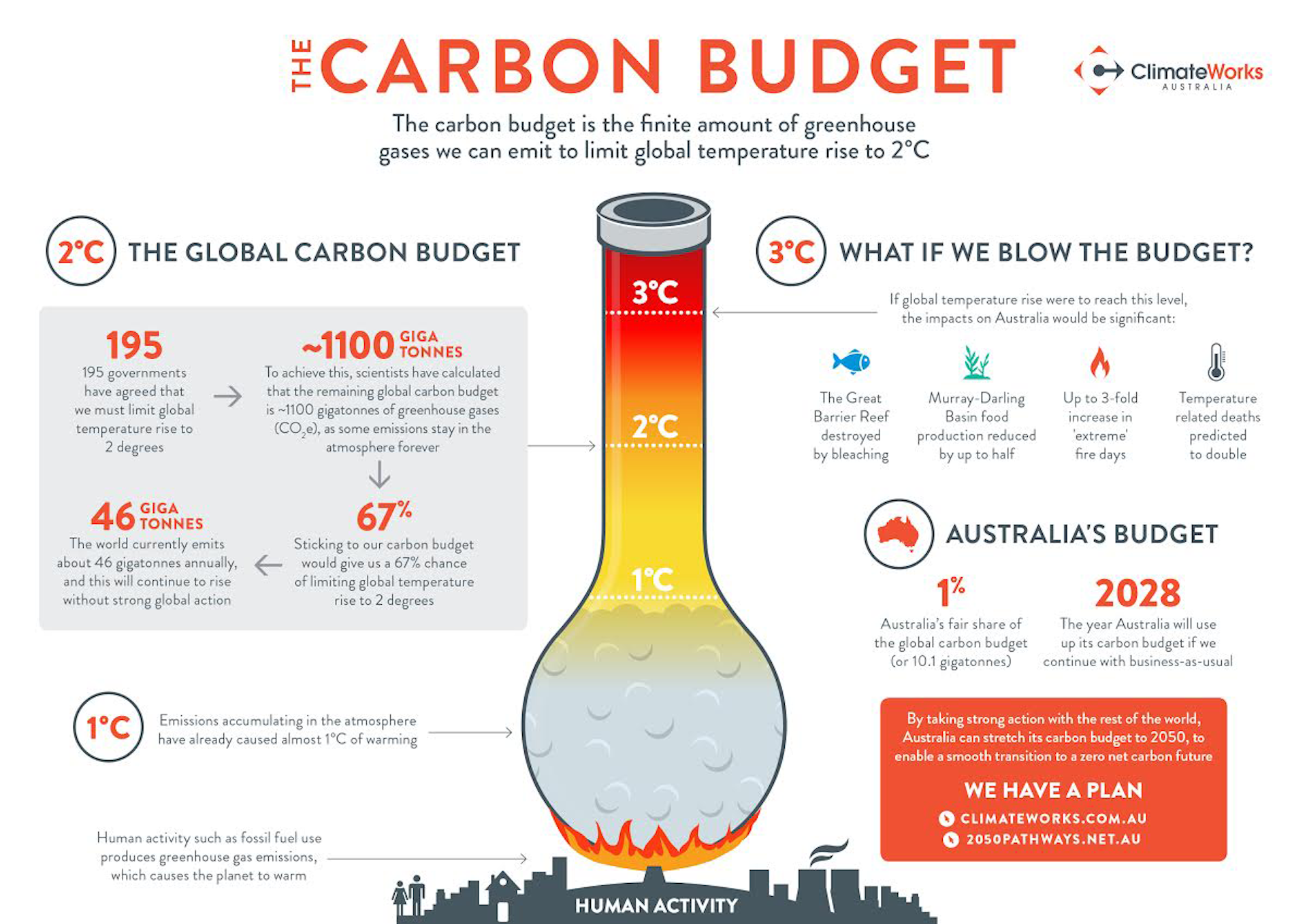 Australia Can Stop Greenhouse Gas Emissions By 2050: Here's How