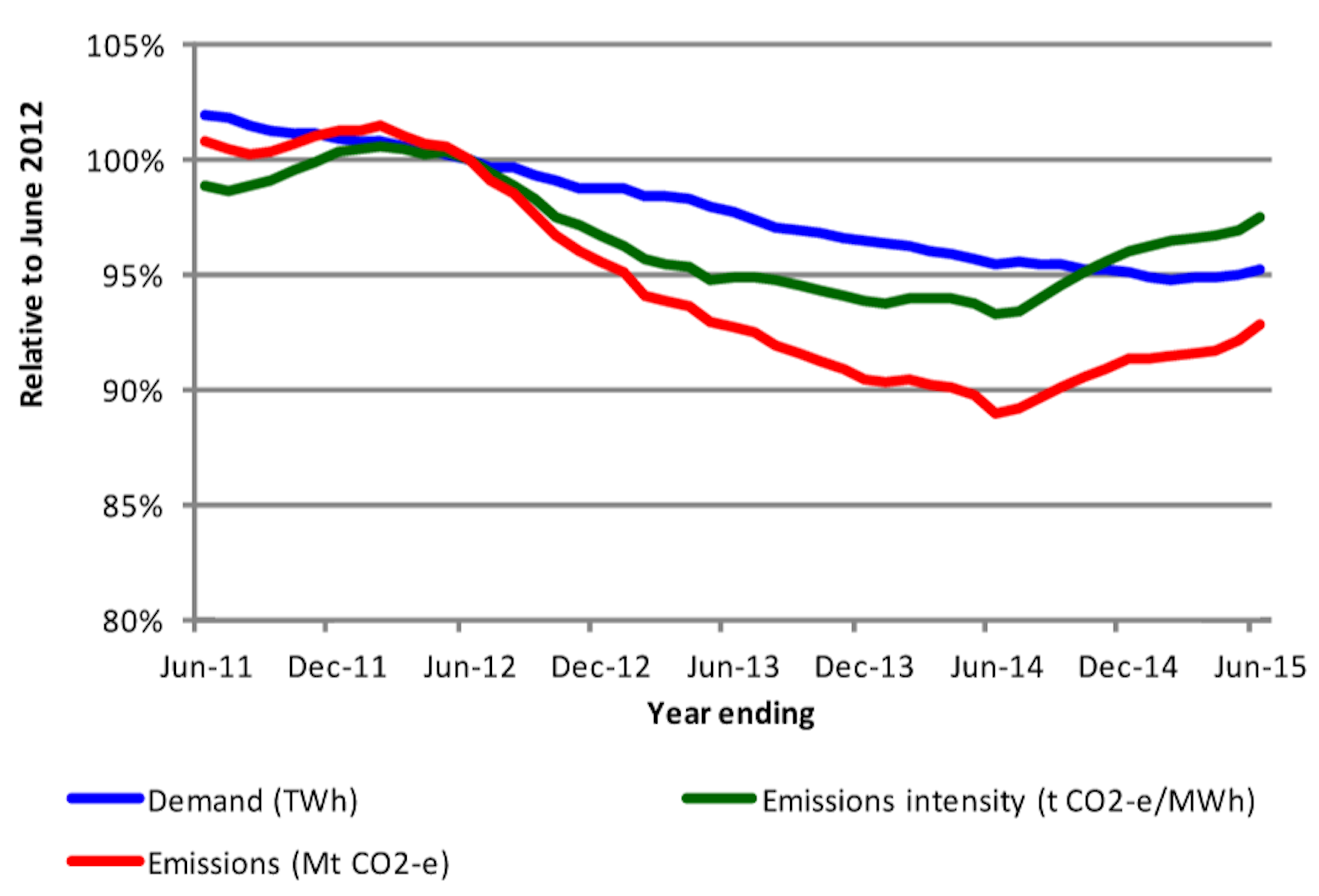 One Year On From The Carbon Price Experiment, The Rebound In Emissions ...