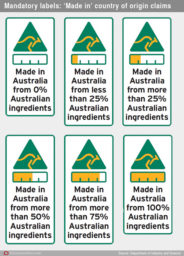 Is country of origin required on food labels