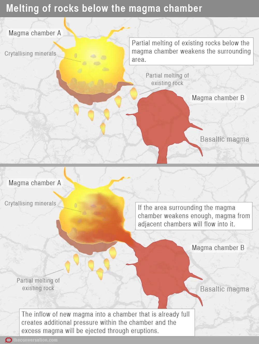Formation Process 1: Crystallization from Magma