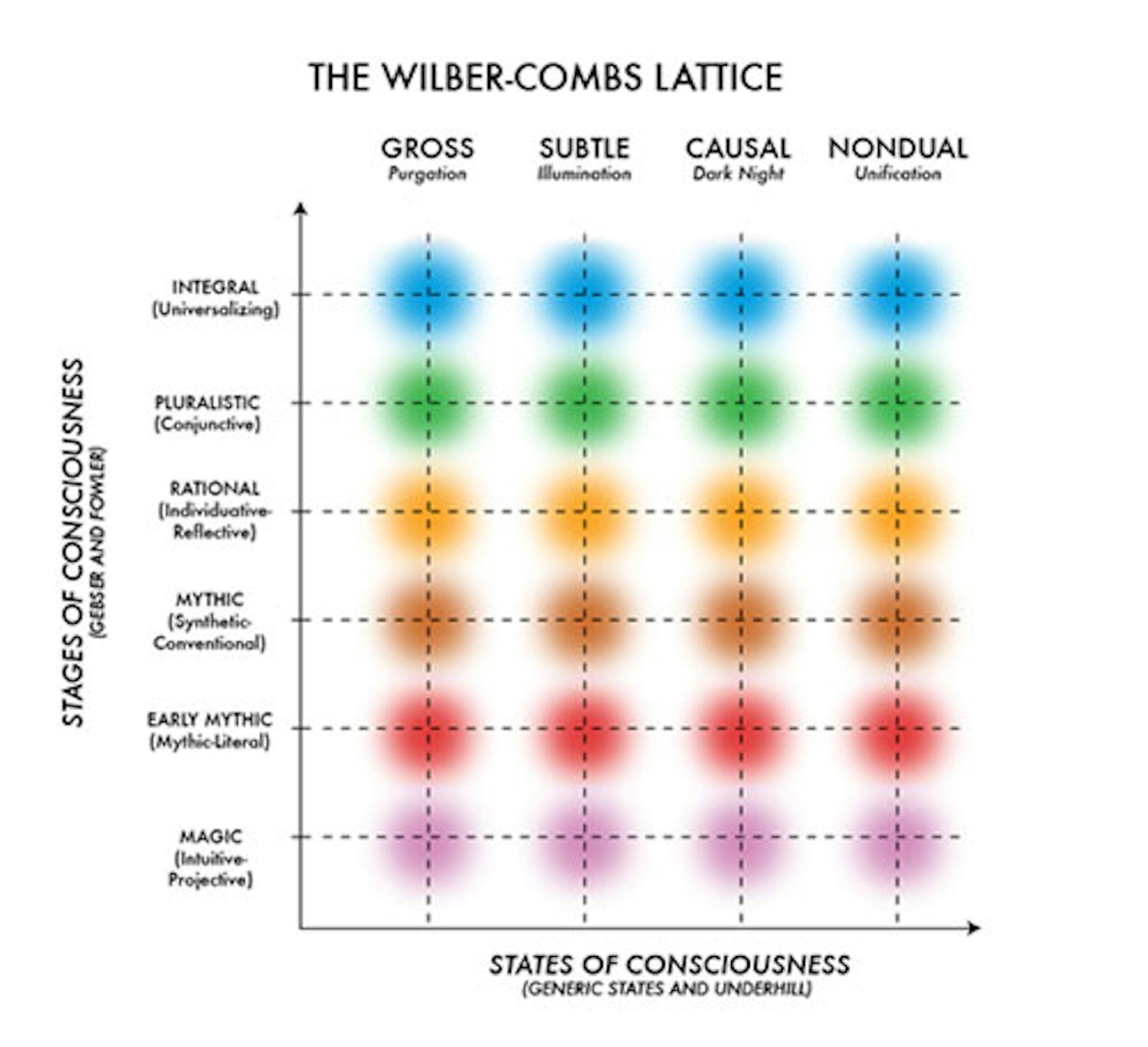 Level Of Consciousness Chart