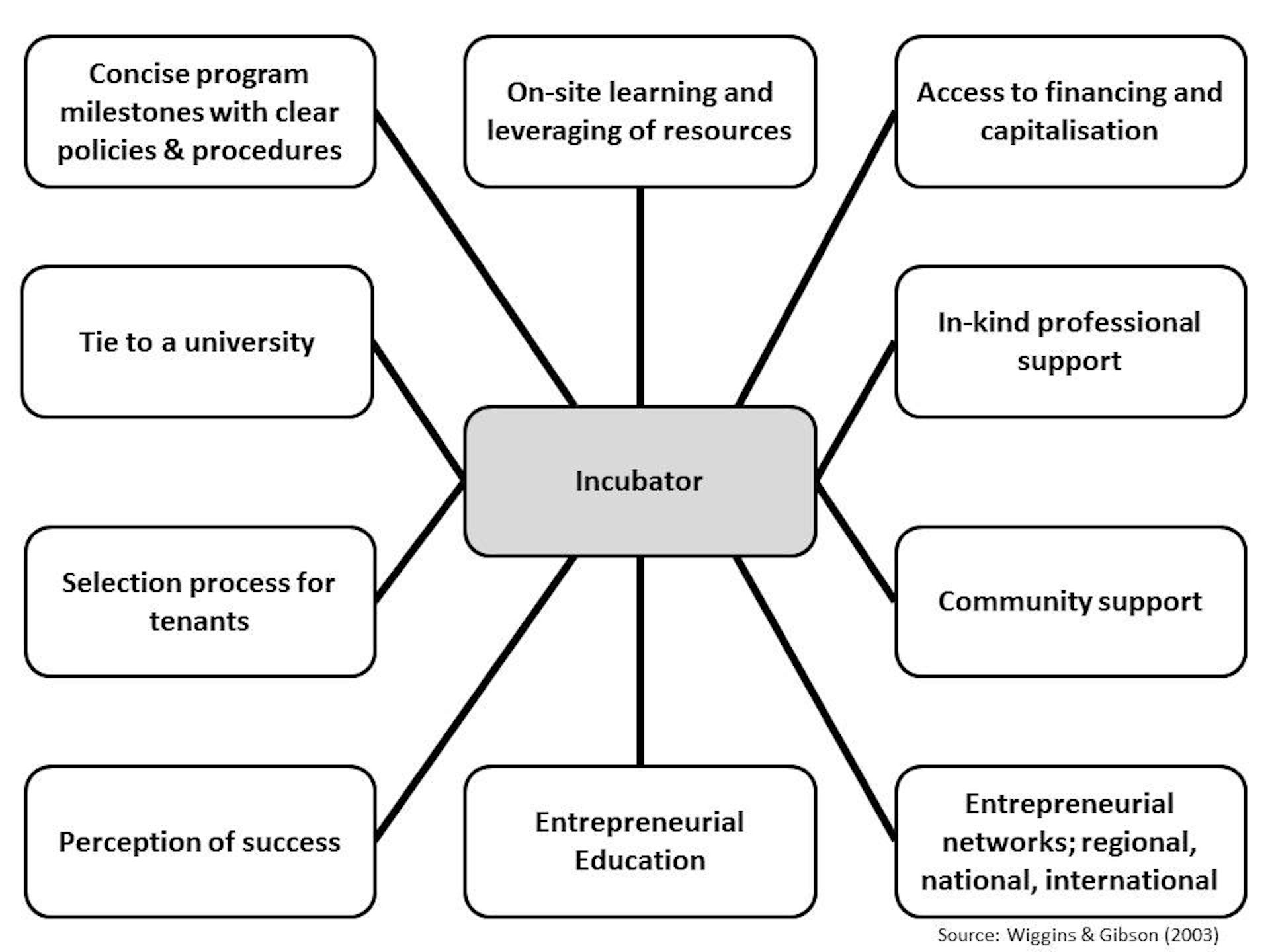 how to small business incubators make money