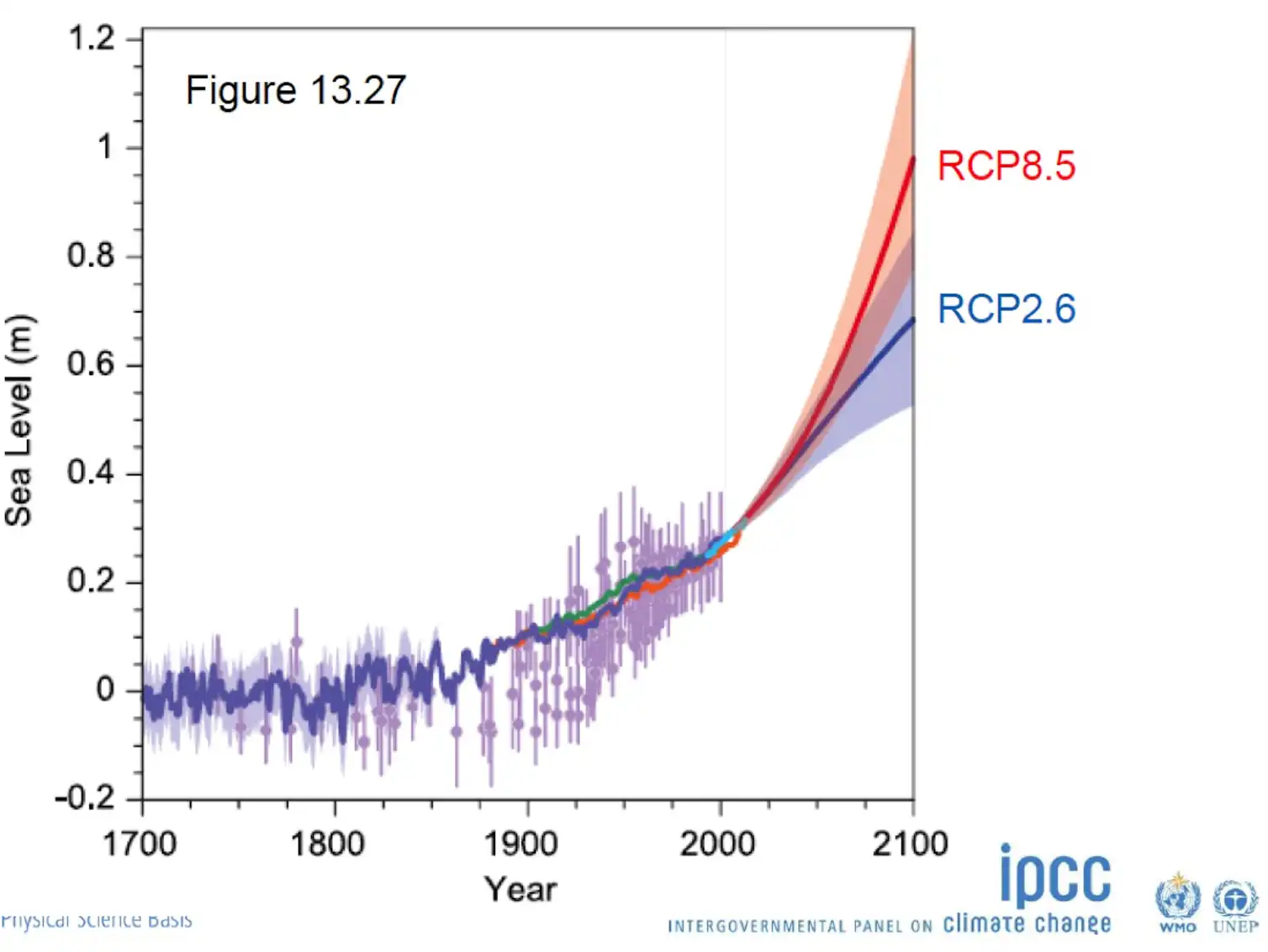 How to make sense of 'alarming' sea level forecasts