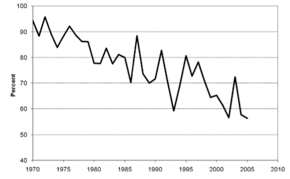 Theres No Evidence That Death Penalty Is A Deterrent -