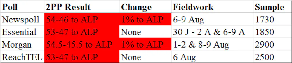 Labor extends poll lead beyond 53-47