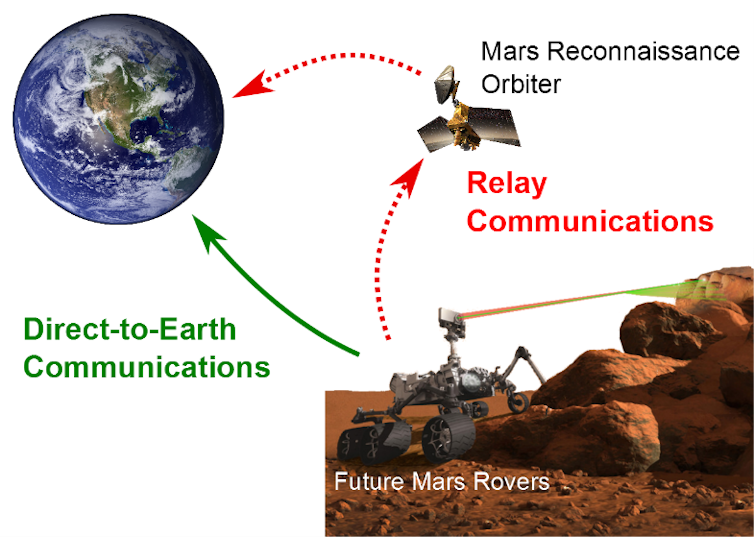 Mars to Earth Relay Antenna Communication