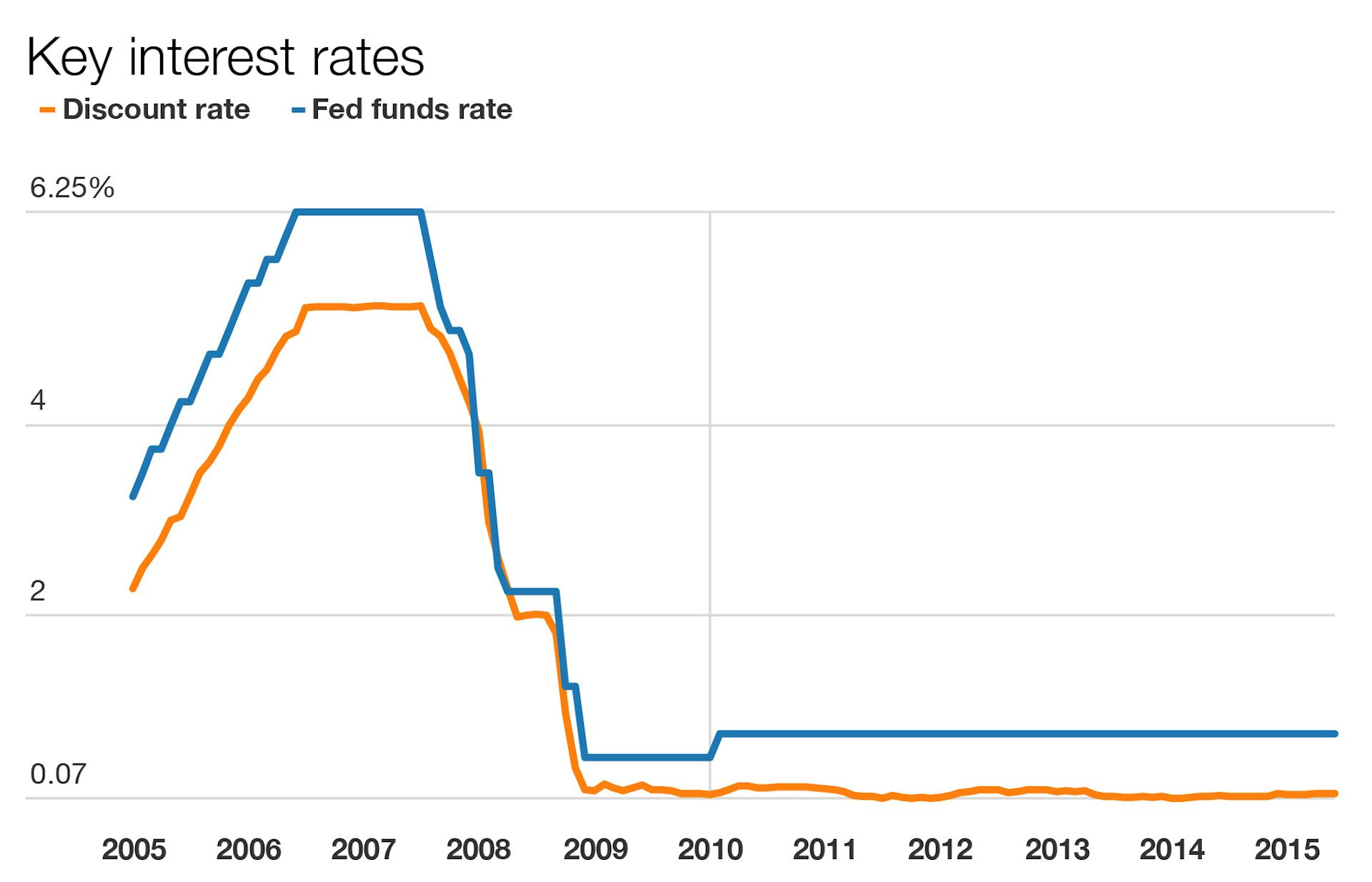 How The Federal Reserve Keeps The US Economy From Bonking