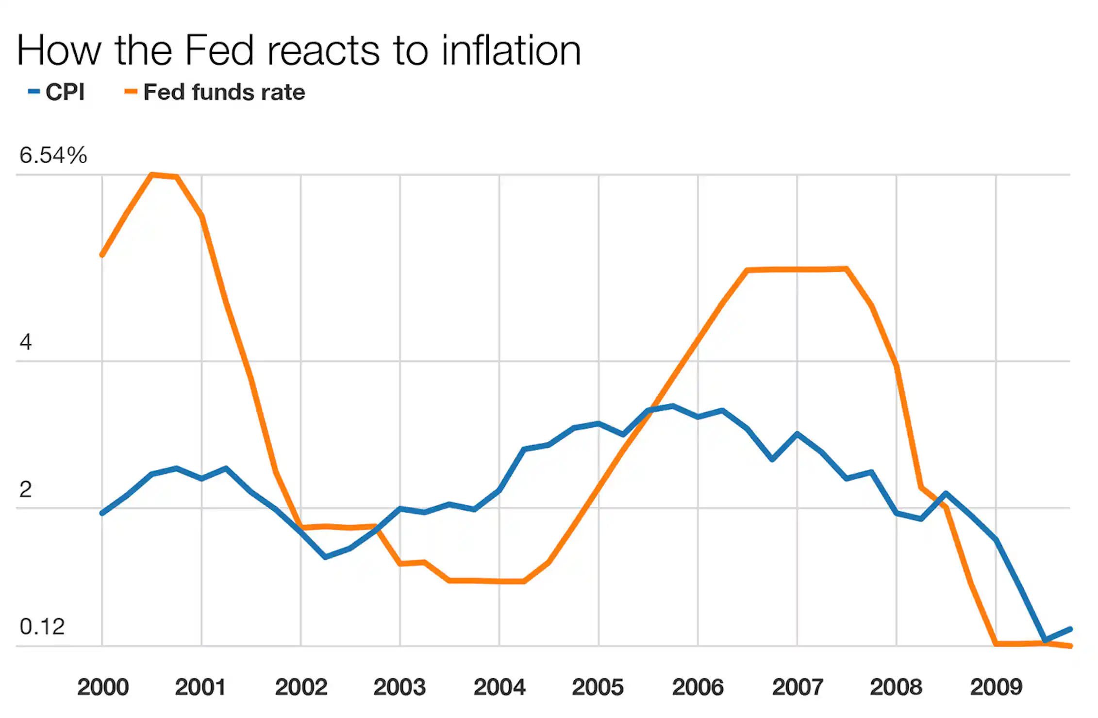 How the Federal Reserve keeps the US economy from bonking