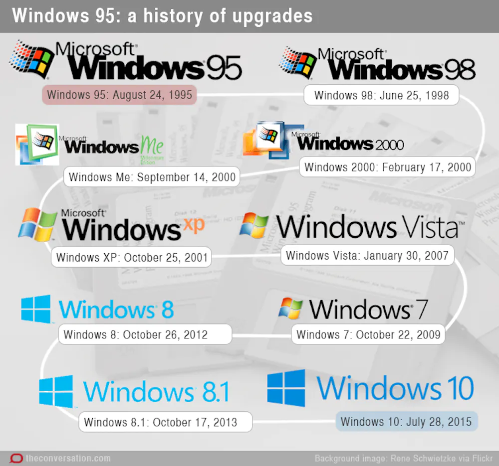 Windows 95 Programas Windows 95 two decades on: but why all the upgrades?