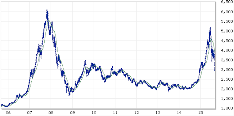 Shanghai index