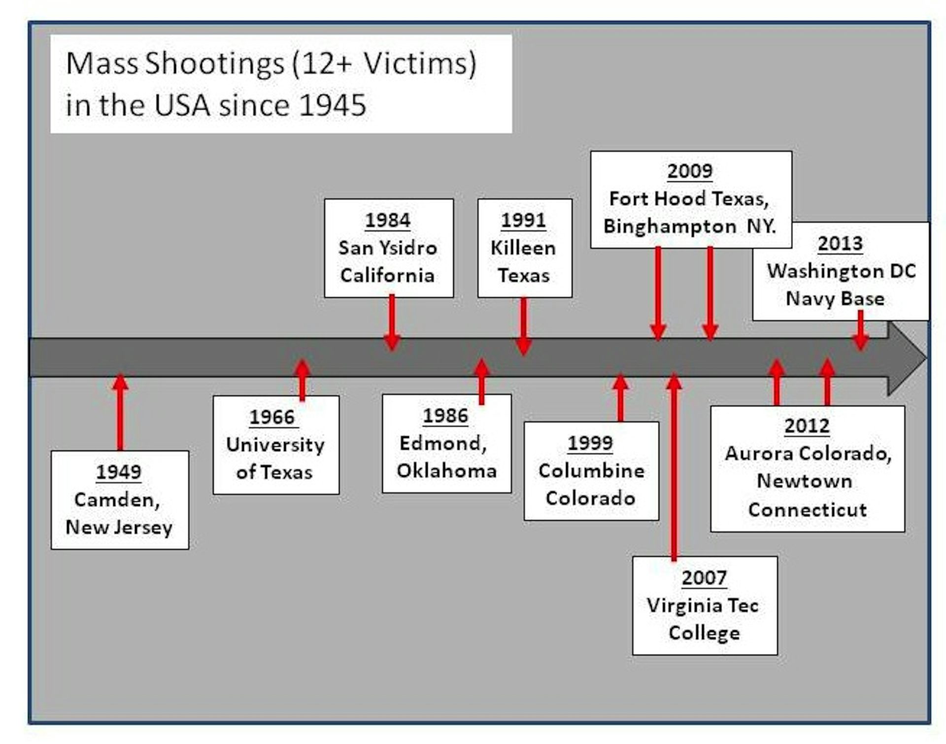 Why Has America Done So Little To Stop Gun Violence?