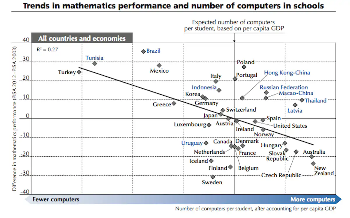 Why access to computers won’t automatically boost children’s grades