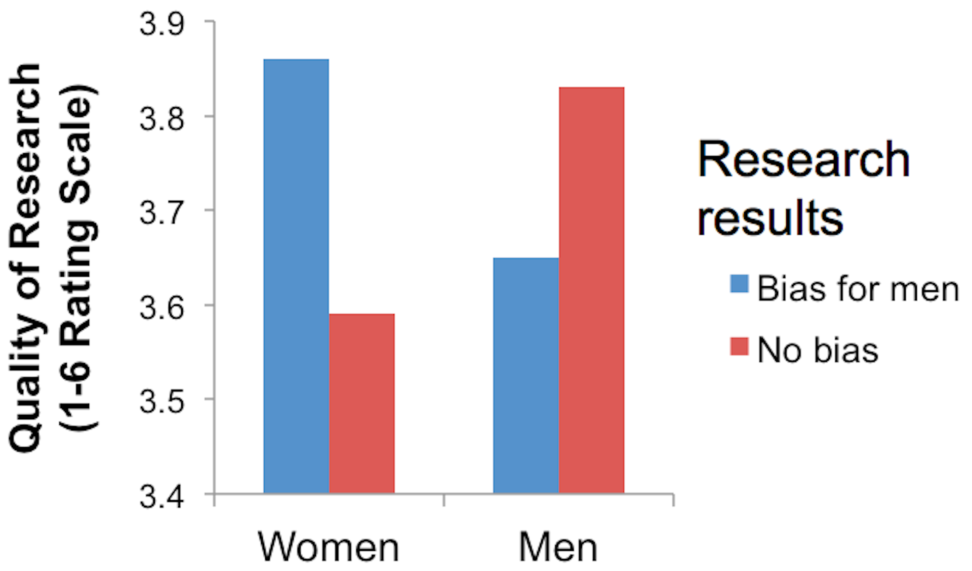 Men And Women Biased About Studies Of STEM Gender Bias – In Opposite ...